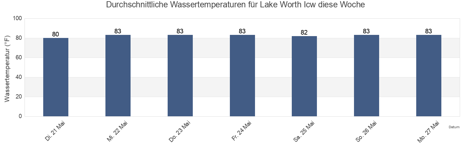 Wassertemperatur in Lake Worth Icw, Palm Beach County, Florida, United States für die Woche