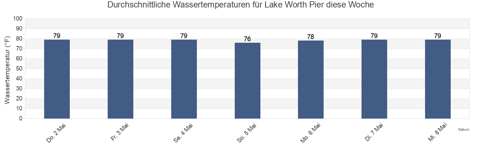 Wassertemperatur in Lake Worth Pier, Palm Beach County, Florida, United States für die Woche