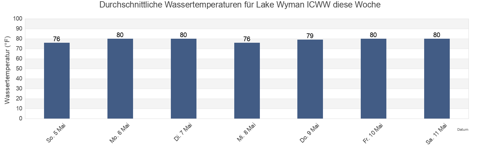 Wassertemperatur in Lake Wyman ICWW, Broward County, Florida, United States für die Woche