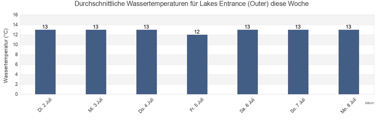 Wassertemperatur in Lakes Entrance (Outer), East Gippsland, Victoria, Australia für die Woche