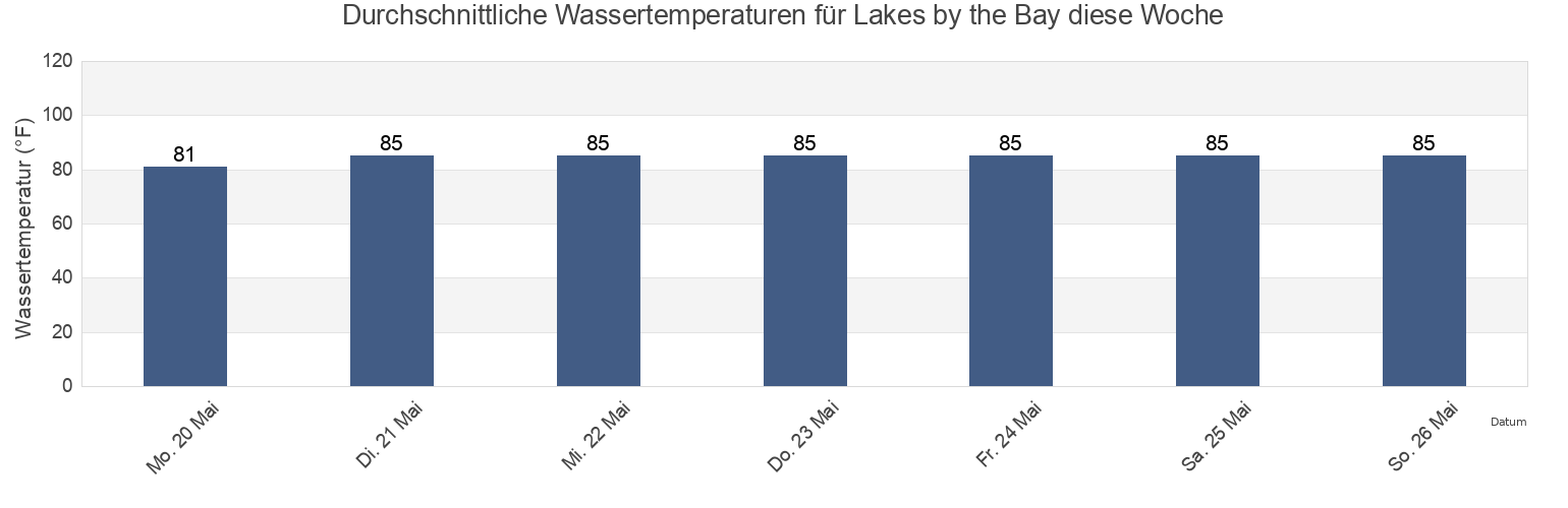 Wassertemperatur in Lakes by the Bay, Miami-Dade County, Florida, United States für die Woche