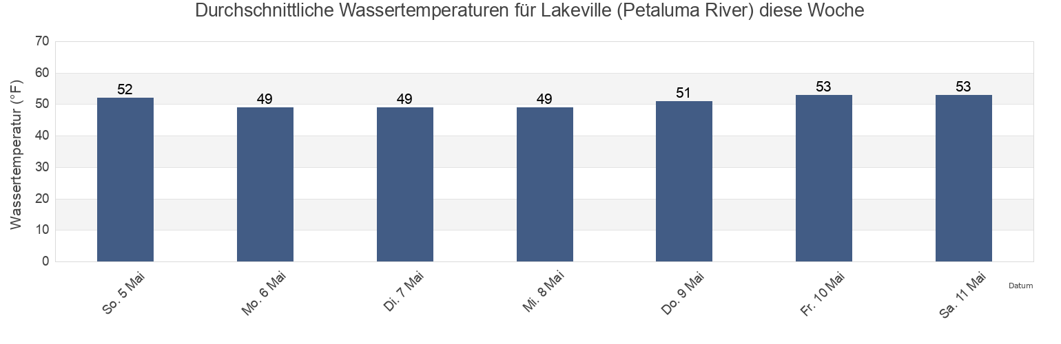 Wassertemperatur in Lakeville (Petaluma River), Marin County, California, United States für die Woche