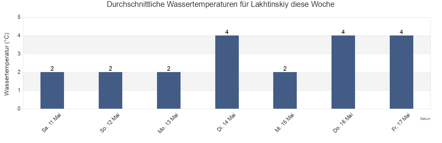 Wassertemperatur in Lakhtinskiy, St.-Petersburg, Russia für die Woche