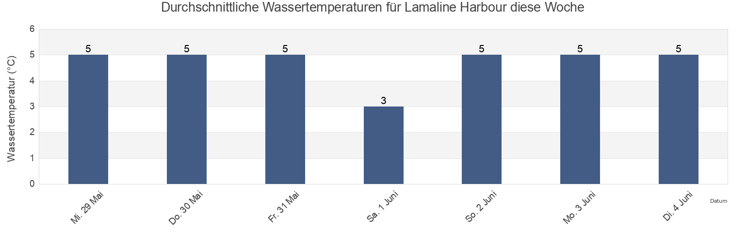 Wassertemperatur in Lamaline Harbour, Newfoundland and Labrador, Canada für die Woche