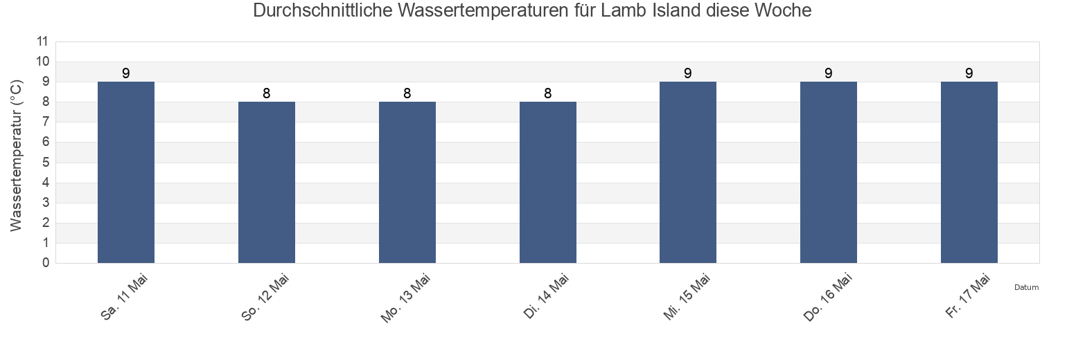 Wassertemperatur in Lamb Island, Capital Regional District, British Columbia, Canada für die Woche