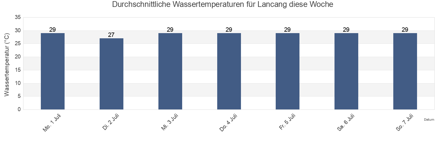 Wassertemperatur in Lancang, East Java, Indonesia für die Woche