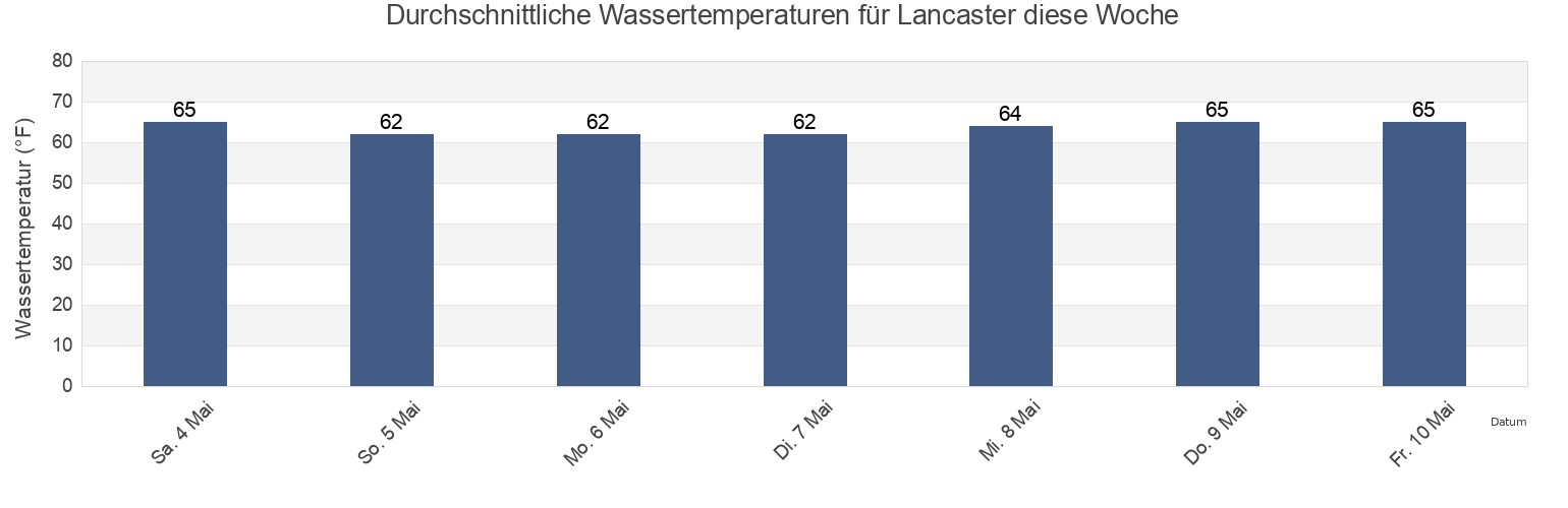 Wassertemperatur in Lancaster, Lancaster County, Virginia, United States für die Woche