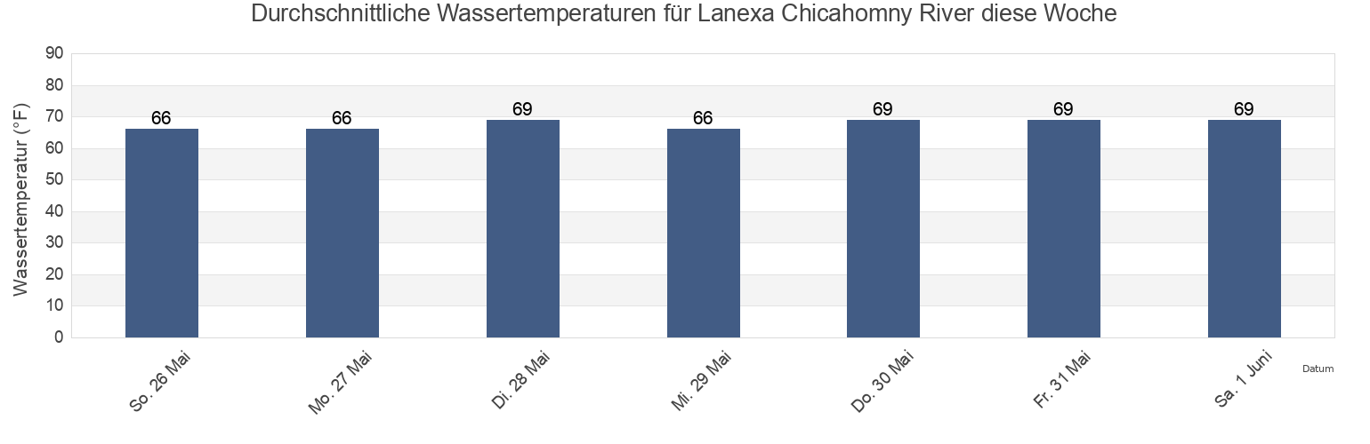 Wassertemperatur in Lanexa Chicahomny River, New Kent County, Virginia, United States für die Woche