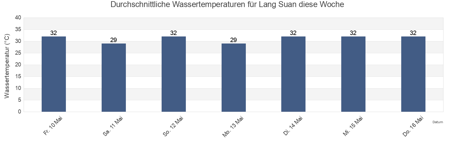 Wassertemperatur in Lang Suan, Chumphon, Thailand für die Woche