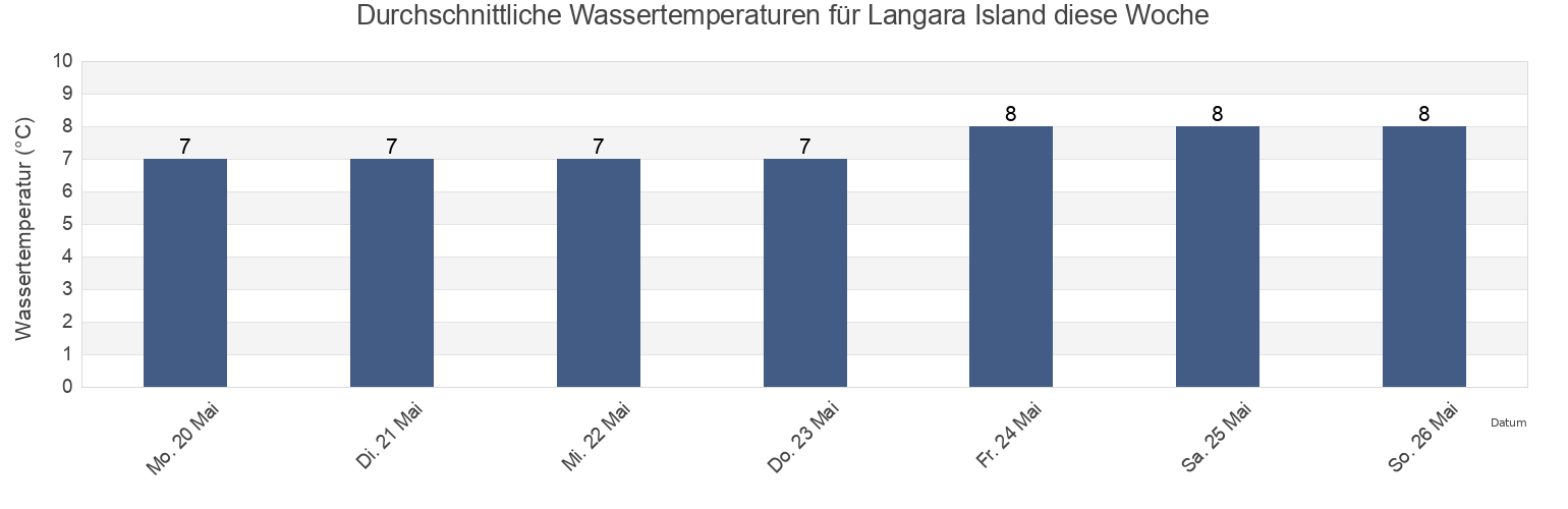 Wassertemperatur in Langara Island, Skeena-Queen Charlotte Regional District, British Columbia, Canada für die Woche