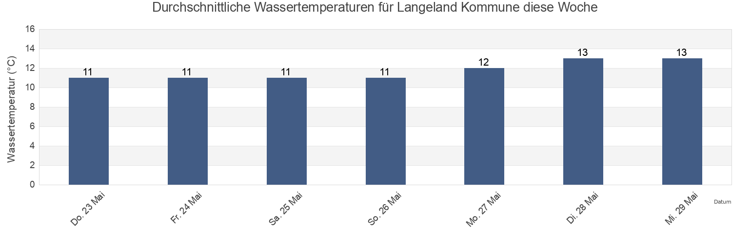 Wassertemperatur in Langeland Kommune, South Denmark, Denmark für die Woche