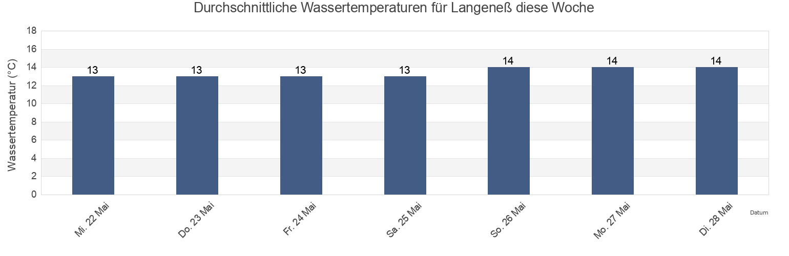 Wassertemperatur in Langeneß, Schleswig-Holstein, Germany für die Woche