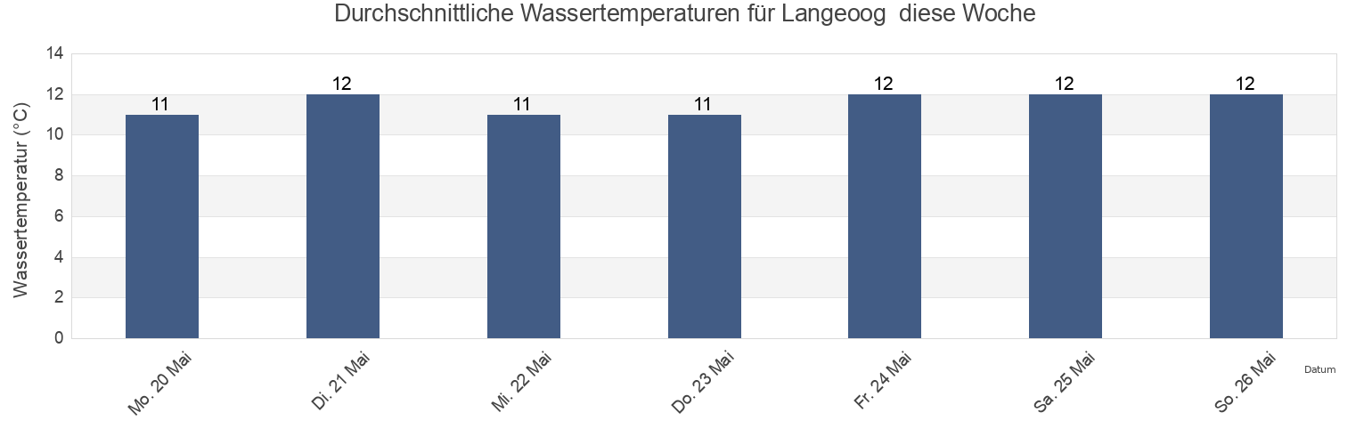Wassertemperatur in Langeoog , Gemeente Delfzijl, Groningen, Netherlands für die Woche