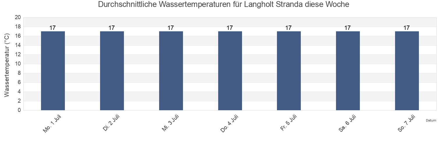 Wassertemperatur in Langholt Stranda, Larvik, Vestfold og Telemark, Norway für die Woche