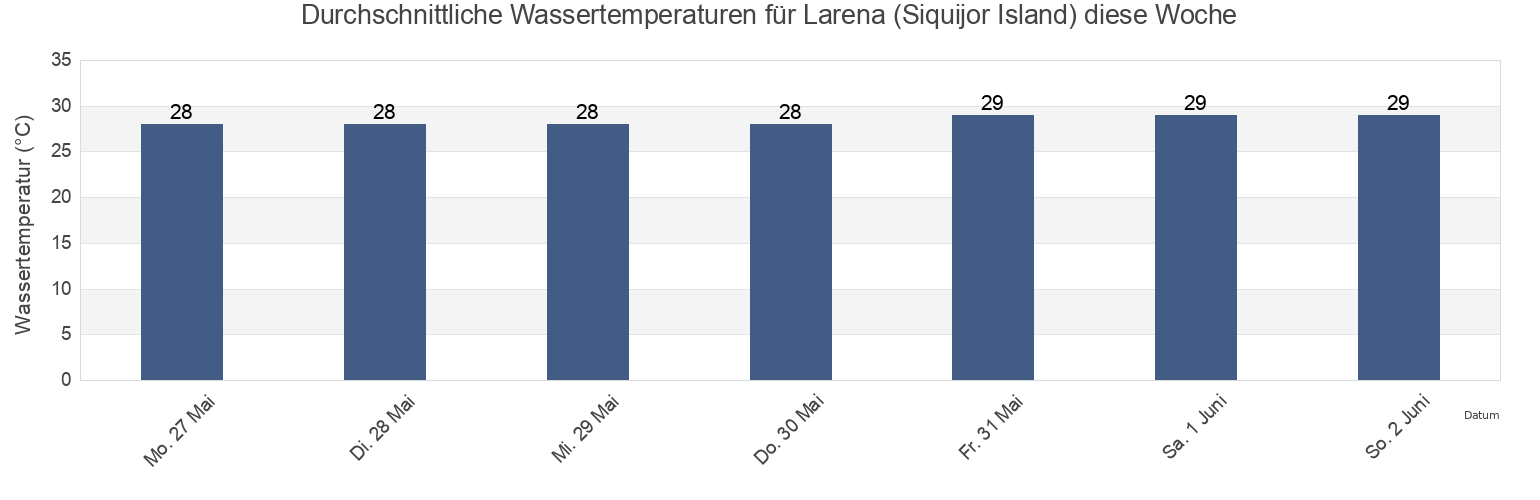 Wassertemperatur in Larena (Siquijor Island), Province of Siquijor, Central Visayas, Philippines für die Woche