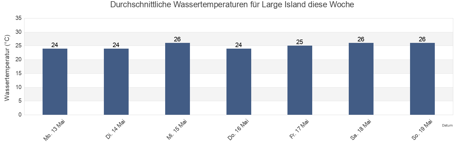Wassertemperatur in Large Island, Exmouth, Western Australia, Australia für die Woche