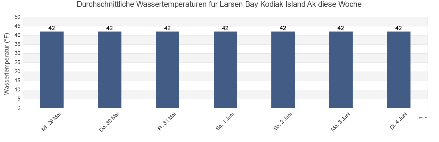 Wassertemperatur in Larsen Bay Kodiak Island Ak, Kodiak Island Borough, Alaska, United States für die Woche