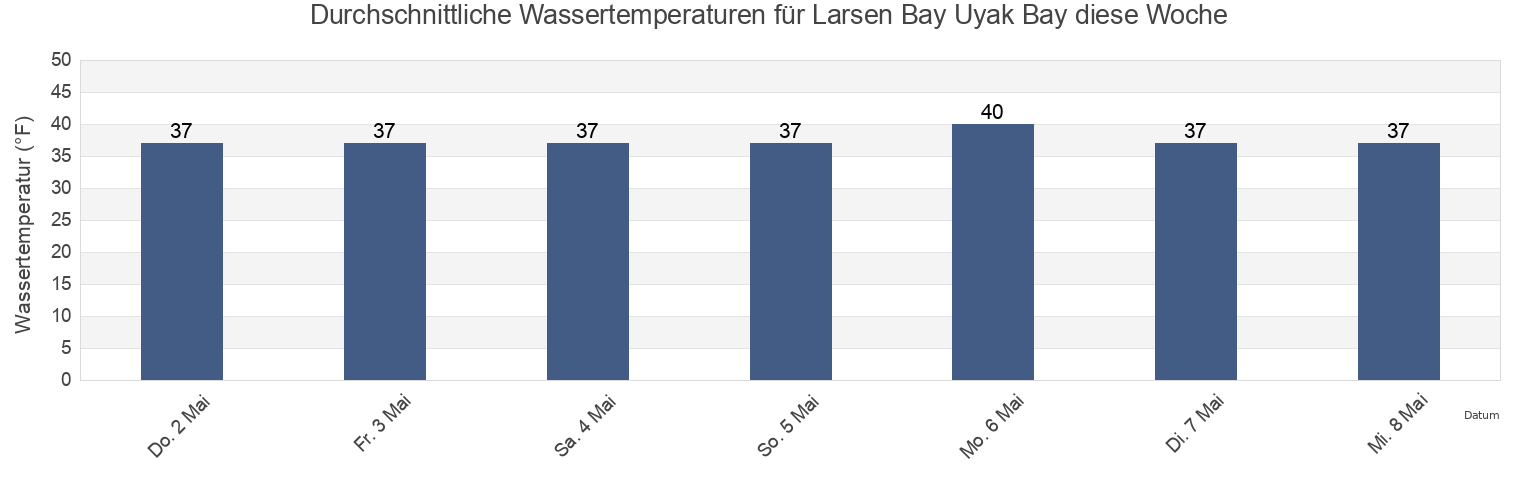 Wassertemperatur in Larsen Bay Uyak Bay, Kodiak Island Borough, Alaska, United States für die Woche