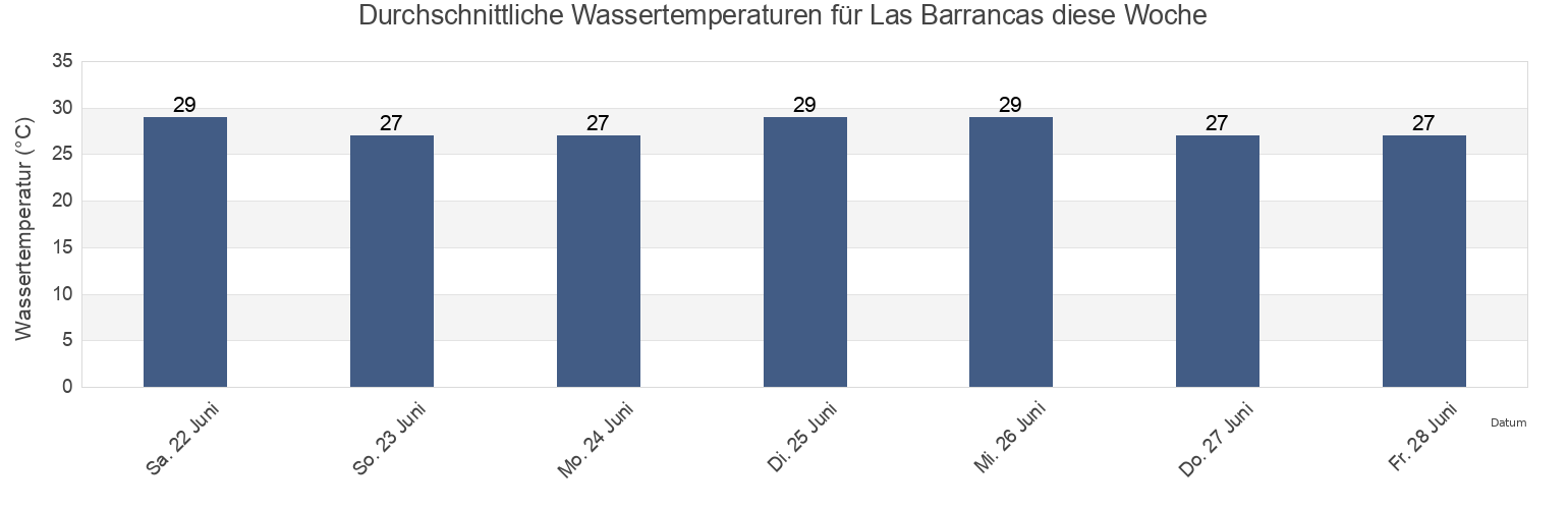 Wassertemperatur in Las Barrancas, Boca del Río, Veracruz, Mexico für die Woche
