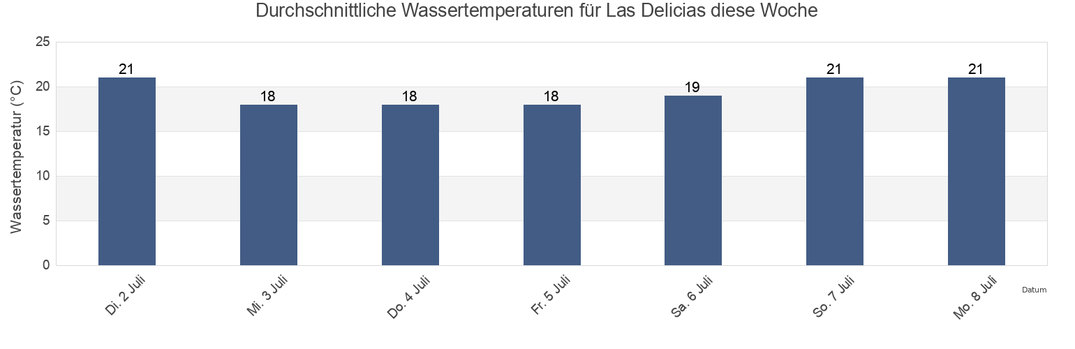 Wassertemperatur in Las Delicias, Tijuana, Baja California, Mexico für die Woche