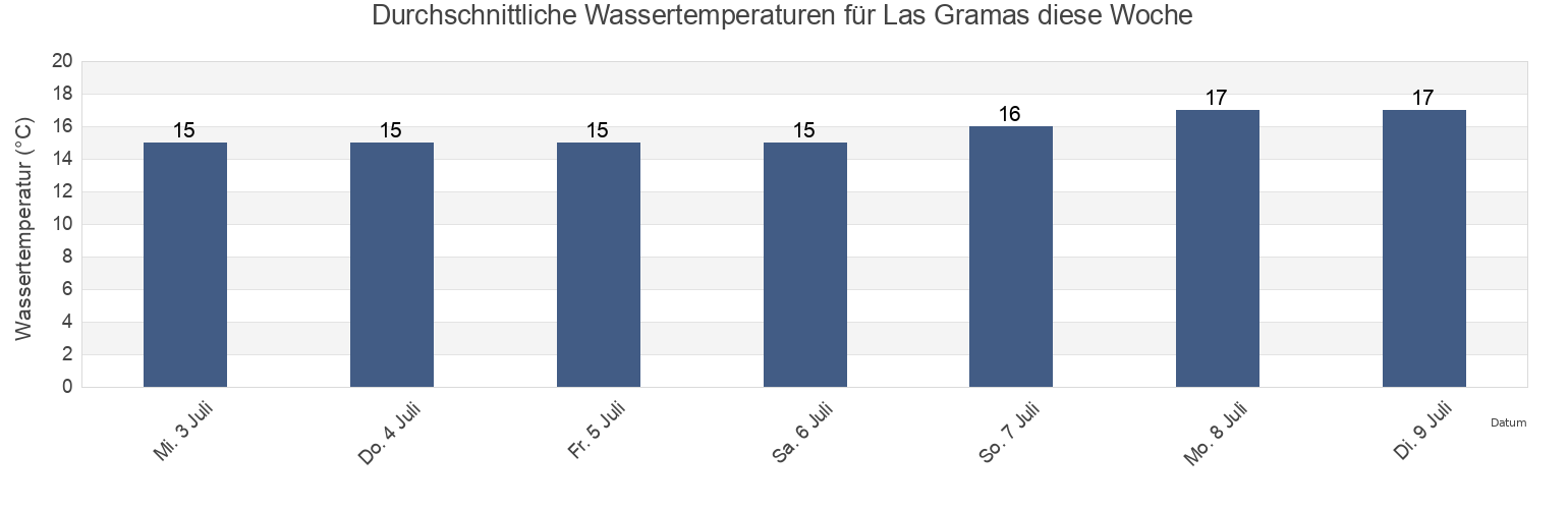 Wassertemperatur in Las Gramas, Provincia de Cañete, Lima region, Peru für die Woche