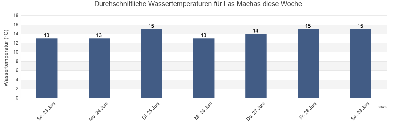 Wassertemperatur in Las Machas, Provincia de Copiapó, Atacama, Chile für die Woche