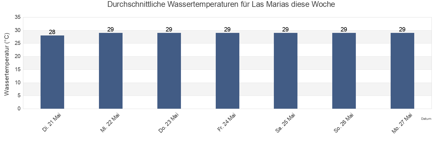 Wassertemperatur in Las Marias, Marías Barrio, Añasco, Puerto Rico für die Woche