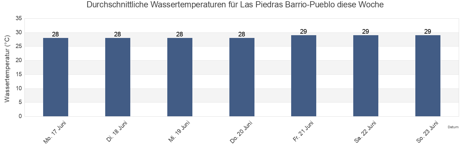 Wassertemperatur in Las Piedras Barrio-Pueblo, Las Piedras, Puerto Rico für die Woche