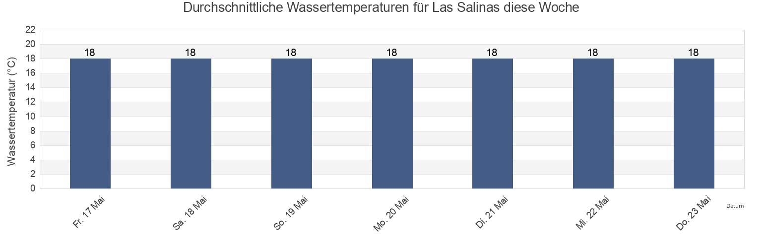 Wassertemperatur in Las Salinas, Provincia de Las Palmas, Canary Islands, Spain für die Woche