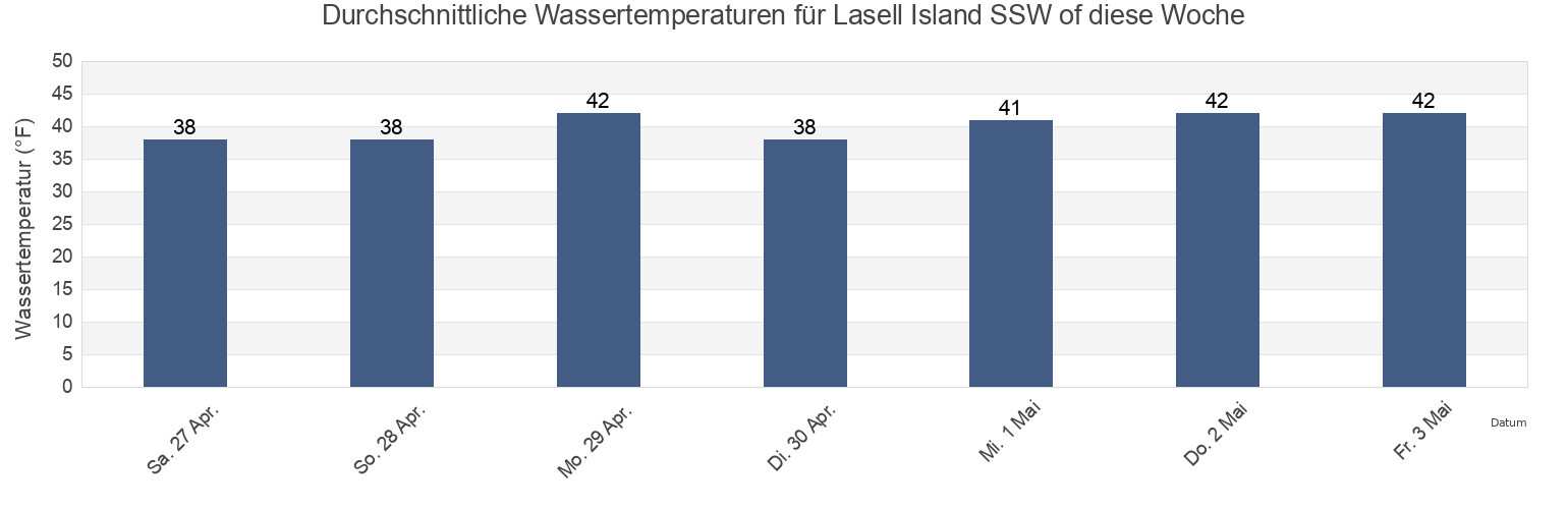 Wassertemperatur in Lasell Island SSW of, Knox County, Maine, United States für die Woche