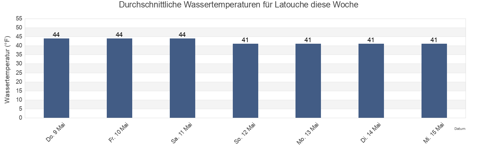 Wassertemperatur in Latouche, Anchorage Municipality, Alaska, United States für die Woche