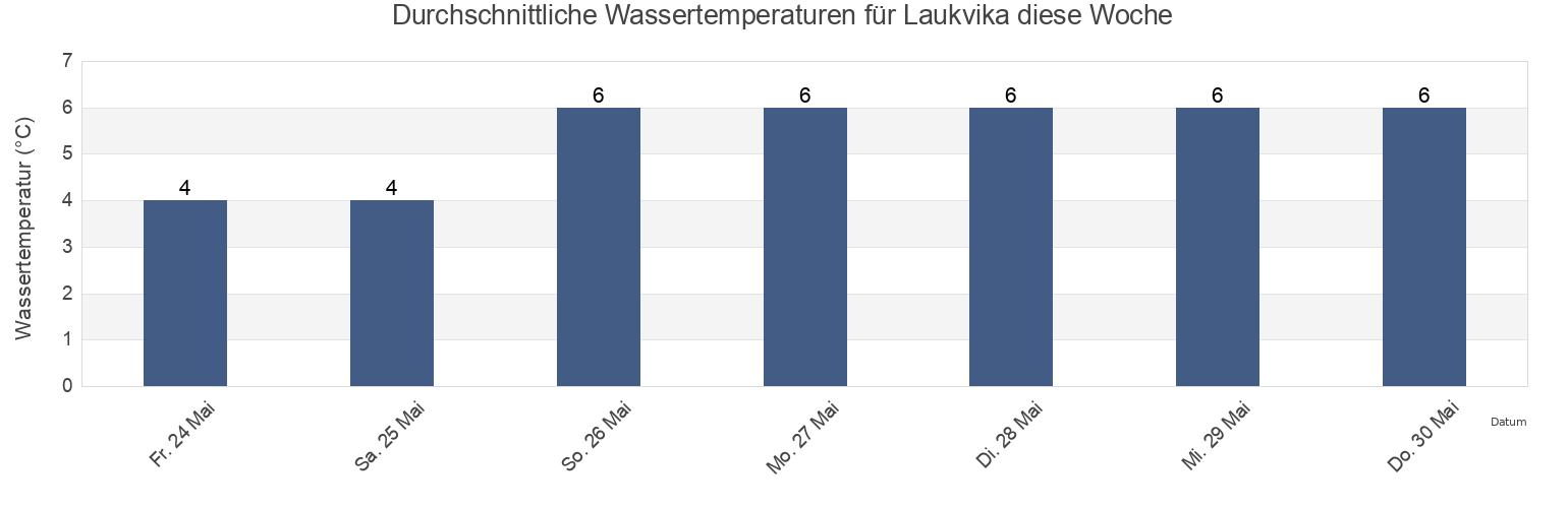 Wassertemperatur in Laukvika, Vågan, Nordland, Norway für die Woche