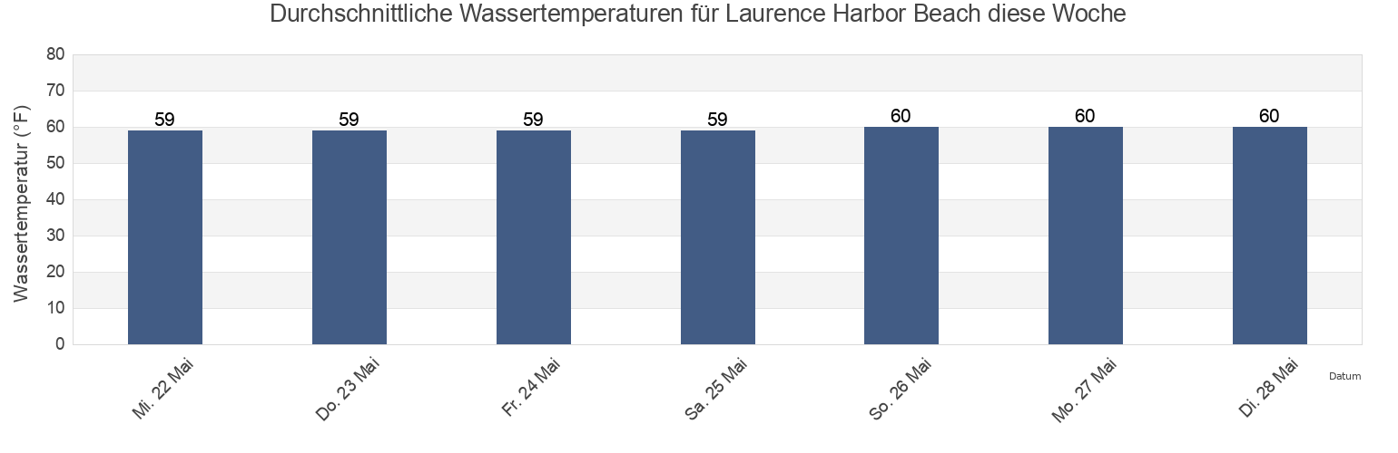 Wassertemperatur in Laurence Harbor Beach, Middlesex County, New Jersey, United States für die Woche