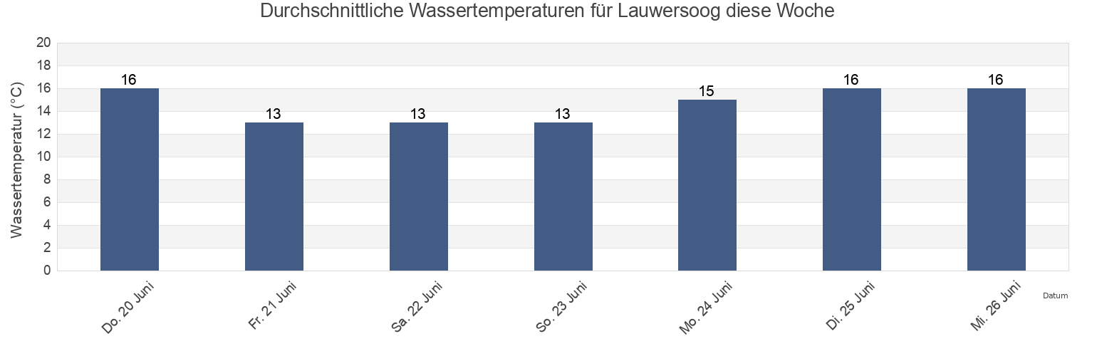 Wassertemperatur in Lauwersoog, Gemeente Schiermonnikoog, Friesland, Netherlands für die Woche