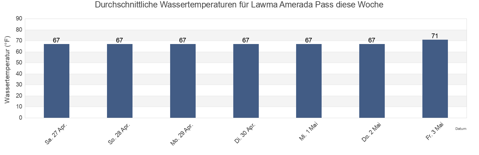 Wassertemperatur in Lawma Amerada Pass, Saint Mary Parish, Louisiana, United States für die Woche