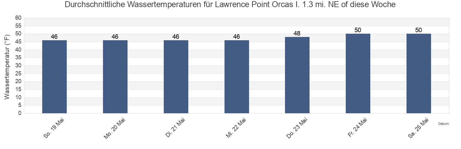 Wassertemperatur in Lawrence Point Orcas I. 1.3 mi. NE of, San Juan County, Washington, United States für die Woche