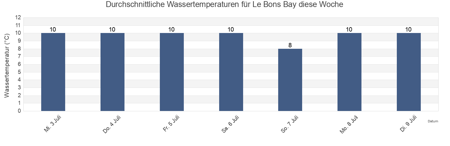 Wassertemperatur in Le Bons Bay, Christchurch City, Canterbury, New Zealand für die Woche