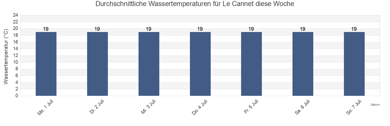 Wassertemperatur in Le Cannet, Alpes-Maritimes, Provence-Alpes-Côte d'Azur, France für die Woche