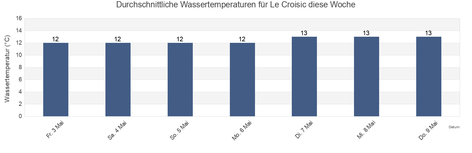Wassertemperatur in Le Croisic, Loire-Atlantique, Pays de la Loire, France für die Woche