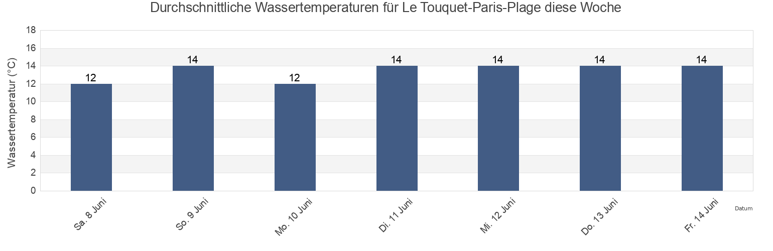 Wassertemperatur in Le Touquet-Paris-Plage, Pas-de-Calais, Hauts-de-France, France für die Woche