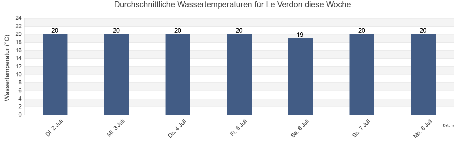 Wassertemperatur in Le Verdon, Charente-Maritime, Nouvelle-Aquitaine, France für die Woche