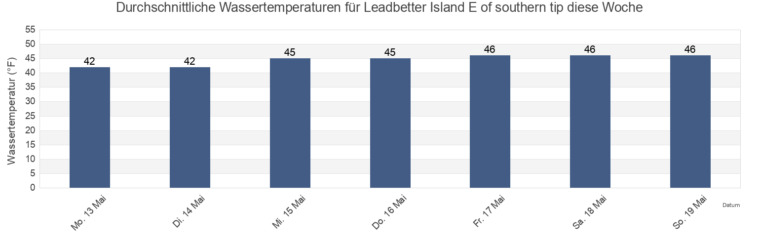 Wassertemperatur in Leadbetter Island E of southern tip, Knox County, Maine, United States für die Woche