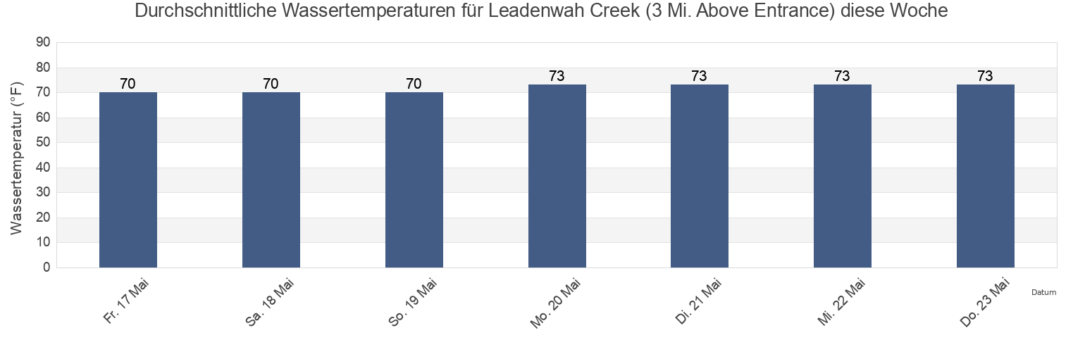 Wassertemperatur in Leadenwah Creek (3 Mi. Above Entrance), Charleston County, South Carolina, United States für die Woche