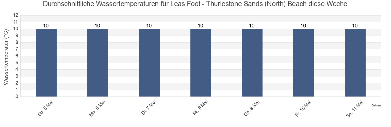 Wassertemperatur in Leas Foot - Thurlestone Sands (North) Beach, Plymouth, England, United Kingdom für die Woche
