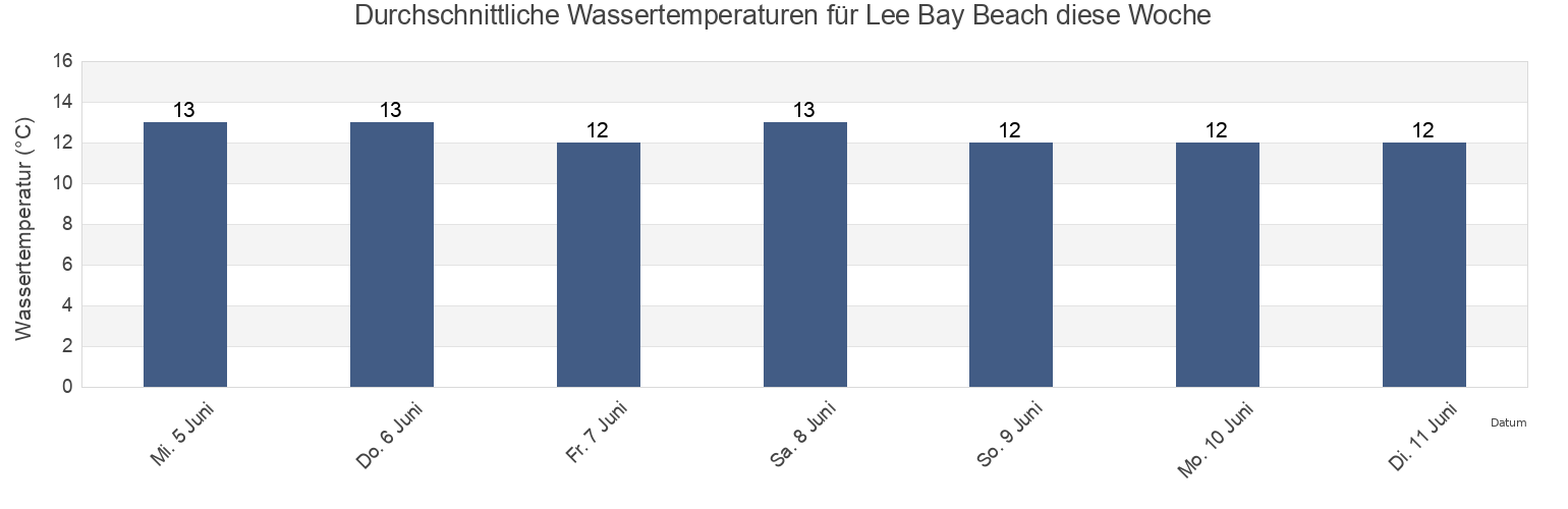Wassertemperatur in Lee Bay Beach, Devon, England, United Kingdom für die Woche