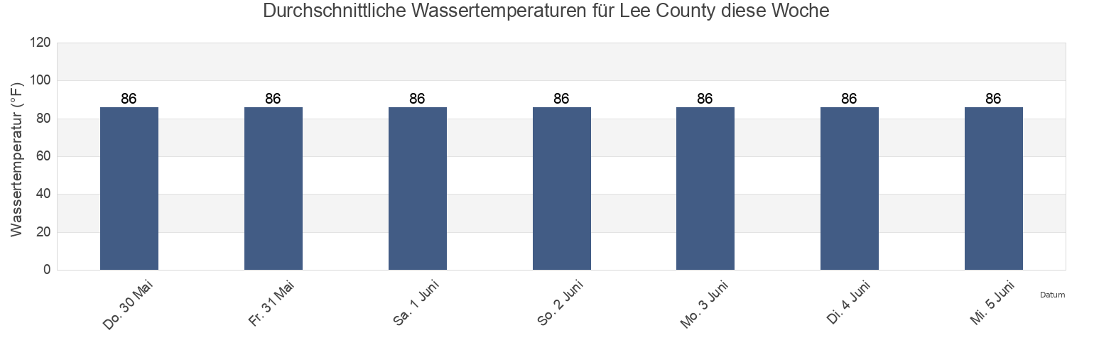 Wassertemperatur in Lee County, Florida, United States für die Woche