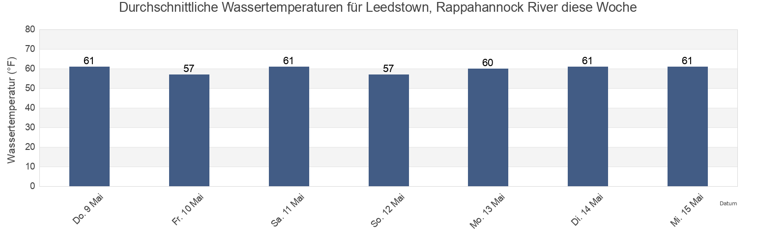 Wassertemperatur in Leedstown, Rappahannock River, Essex County, Virginia, United States für die Woche