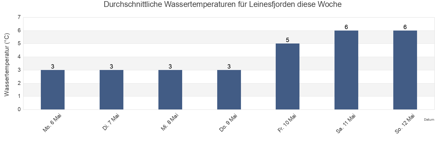 Wassertemperatur in Leinesfjorden, Steigen, Nordland, Norway für die Woche