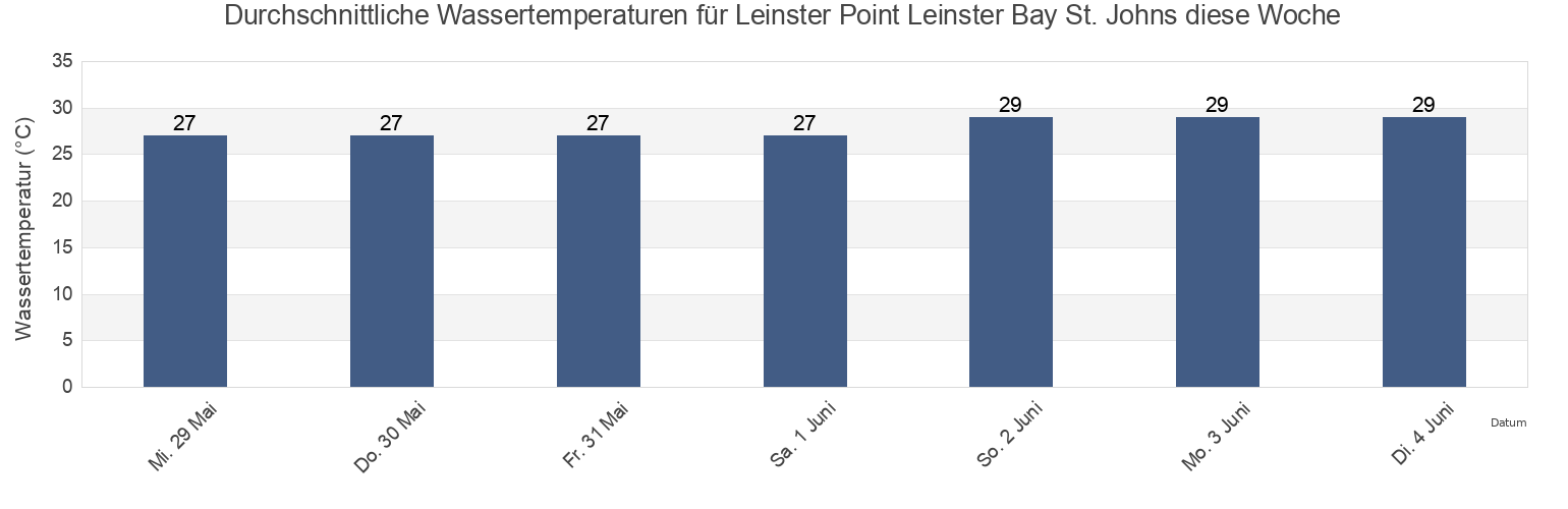 Wassertemperatur in Leinster Point Leinster Bay St. Johns, Coral Bay, Saint John Island, U.S. Virgin Islands für die Woche