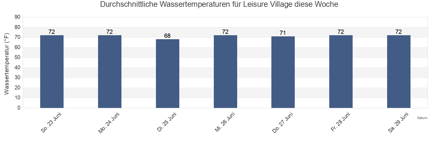 Wassertemperatur in Leisure Village, Ocean County, New Jersey, United States für die Woche